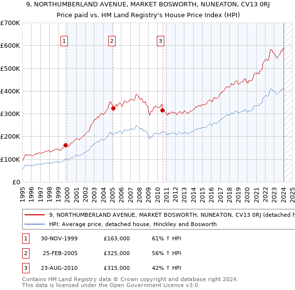 9, NORTHUMBERLAND AVENUE, MARKET BOSWORTH, NUNEATON, CV13 0RJ: Price paid vs HM Land Registry's House Price Index