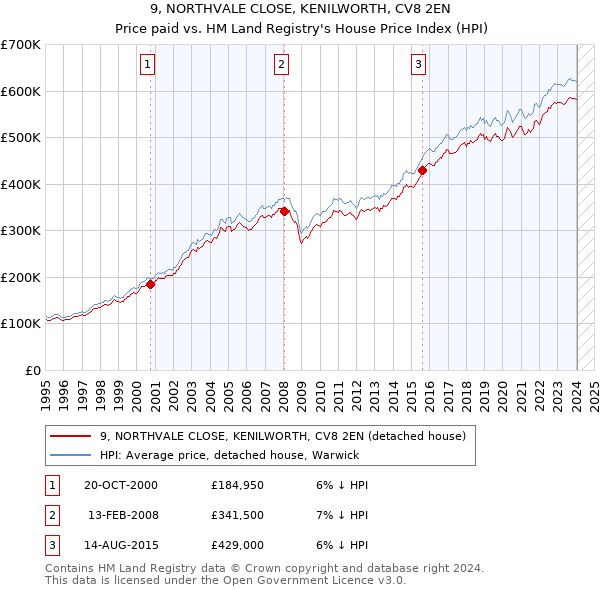 9, NORTHVALE CLOSE, KENILWORTH, CV8 2EN: Price paid vs HM Land Registry's House Price Index