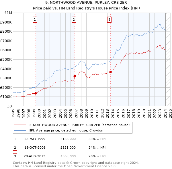9, NORTHWOOD AVENUE, PURLEY, CR8 2ER: Price paid vs HM Land Registry's House Price Index