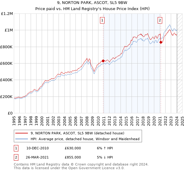 9, NORTON PARK, ASCOT, SL5 9BW: Price paid vs HM Land Registry's House Price Index