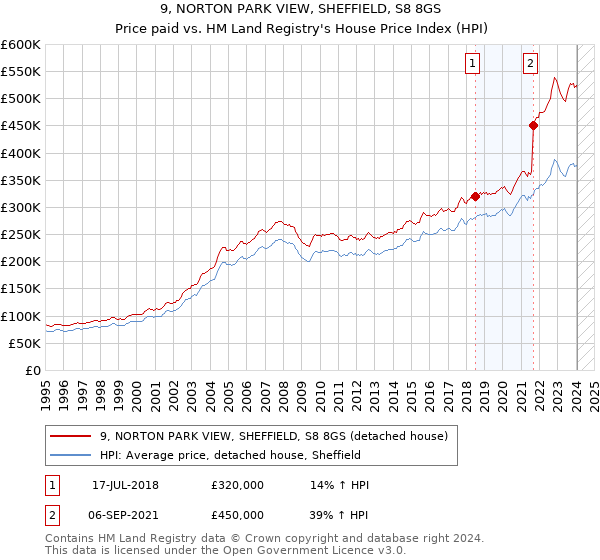 9, NORTON PARK VIEW, SHEFFIELD, S8 8GS: Price paid vs HM Land Registry's House Price Index