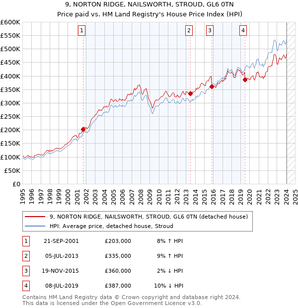 9, NORTON RIDGE, NAILSWORTH, STROUD, GL6 0TN: Price paid vs HM Land Registry's House Price Index