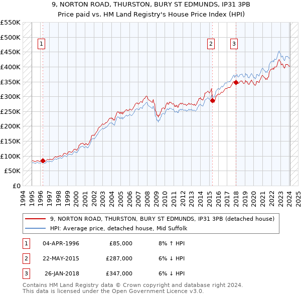9, NORTON ROAD, THURSTON, BURY ST EDMUNDS, IP31 3PB: Price paid vs HM Land Registry's House Price Index