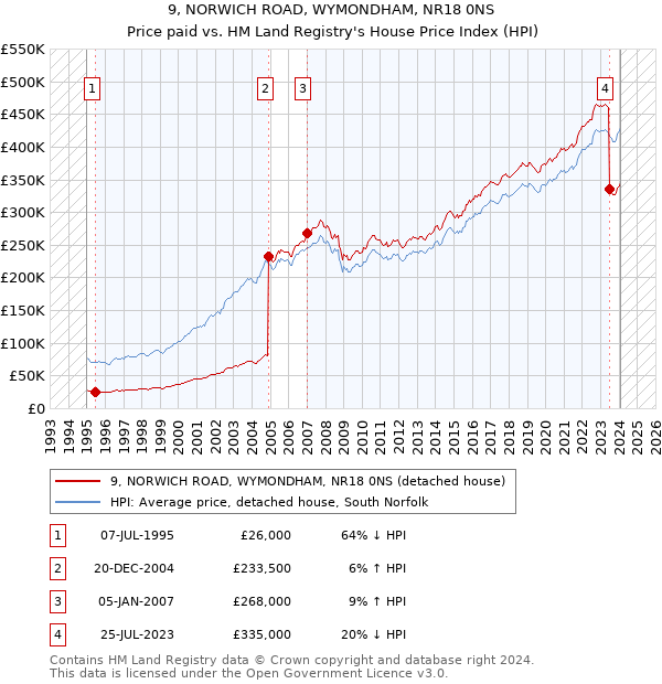 9, NORWICH ROAD, WYMONDHAM, NR18 0NS: Price paid vs HM Land Registry's House Price Index