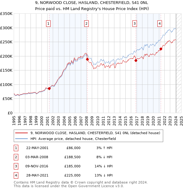 9, NORWOOD CLOSE, HASLAND, CHESTERFIELD, S41 0NL: Price paid vs HM Land Registry's House Price Index
