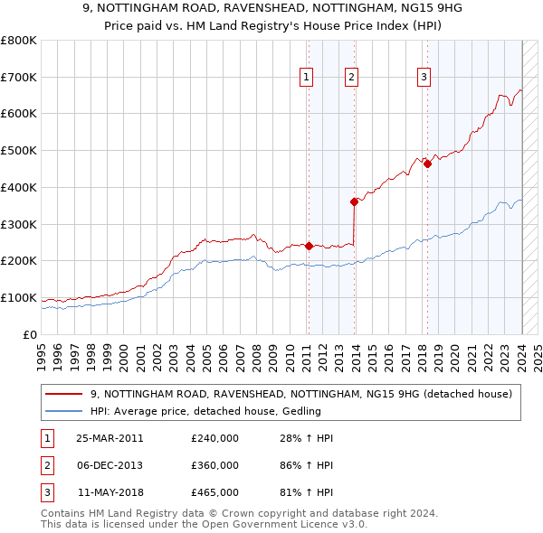 9, NOTTINGHAM ROAD, RAVENSHEAD, NOTTINGHAM, NG15 9HG: Price paid vs HM Land Registry's House Price Index