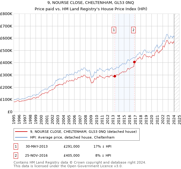 9, NOURSE CLOSE, CHELTENHAM, GL53 0NQ: Price paid vs HM Land Registry's House Price Index