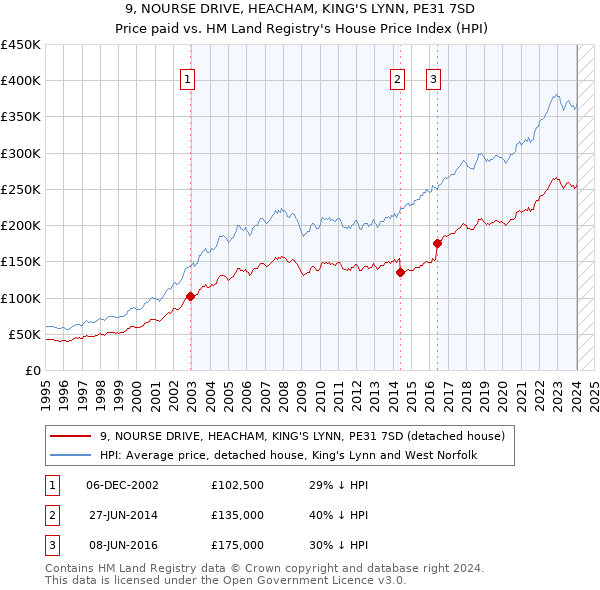 9, NOURSE DRIVE, HEACHAM, KING'S LYNN, PE31 7SD: Price paid vs HM Land Registry's House Price Index