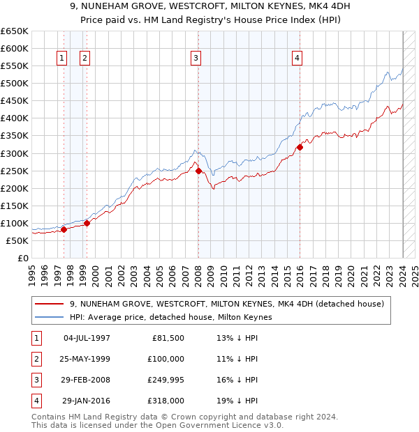 9, NUNEHAM GROVE, WESTCROFT, MILTON KEYNES, MK4 4DH: Price paid vs HM Land Registry's House Price Index