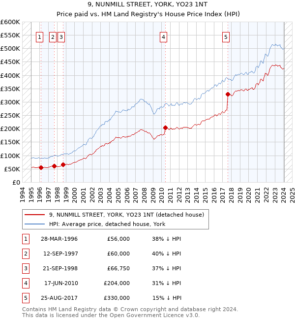 9, NUNMILL STREET, YORK, YO23 1NT: Price paid vs HM Land Registry's House Price Index
