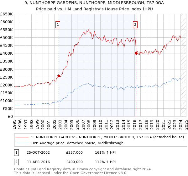 9, NUNTHORPE GARDENS, NUNTHORPE, MIDDLESBROUGH, TS7 0GA: Price paid vs HM Land Registry's House Price Index