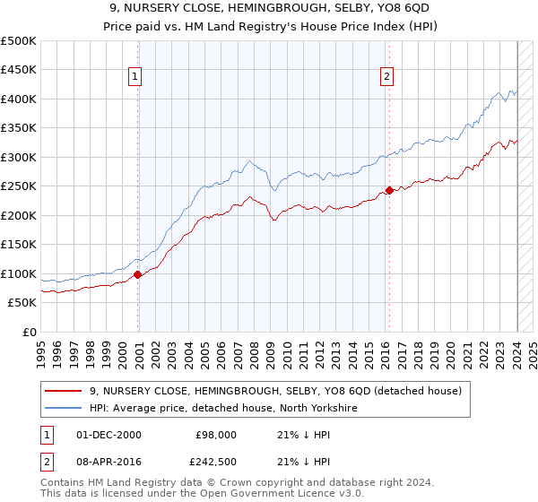 9, NURSERY CLOSE, HEMINGBROUGH, SELBY, YO8 6QD: Price paid vs HM Land Registry's House Price Index