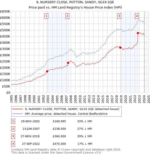 9, NURSERY CLOSE, POTTON, SANDY, SG19 2QE: Price paid vs HM Land Registry's House Price Index