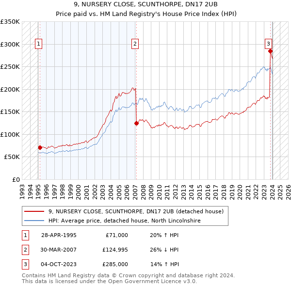 9, NURSERY CLOSE, SCUNTHORPE, DN17 2UB: Price paid vs HM Land Registry's House Price Index