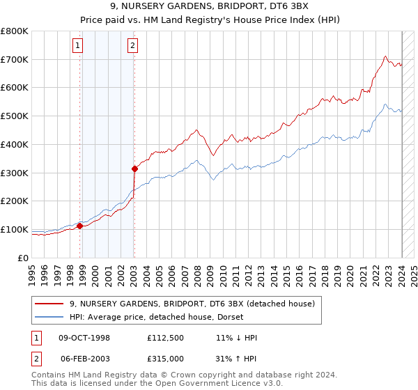 9, NURSERY GARDENS, BRIDPORT, DT6 3BX: Price paid vs HM Land Registry's House Price Index