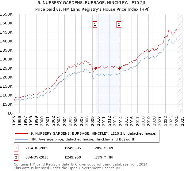 9, NURSERY GARDENS, BURBAGE, HINCKLEY, LE10 2JL: Price paid vs HM Land Registry's House Price Index
