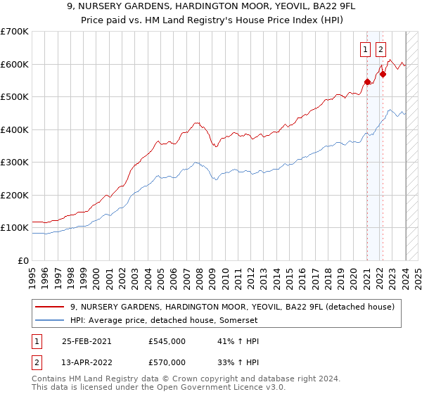 9, NURSERY GARDENS, HARDINGTON MOOR, YEOVIL, BA22 9FL: Price paid vs HM Land Registry's House Price Index