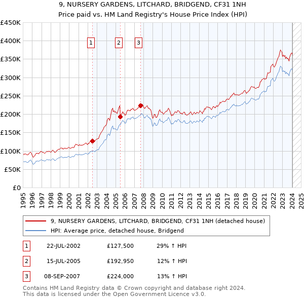 9, NURSERY GARDENS, LITCHARD, BRIDGEND, CF31 1NH: Price paid vs HM Land Registry's House Price Index