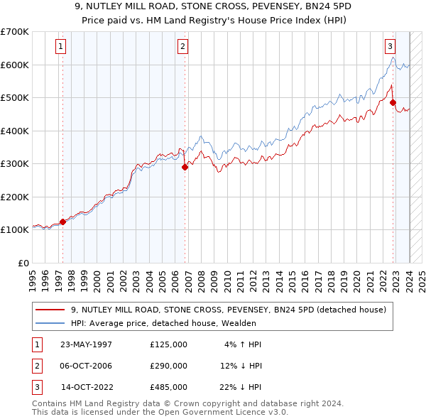 9, NUTLEY MILL ROAD, STONE CROSS, PEVENSEY, BN24 5PD: Price paid vs HM Land Registry's House Price Index