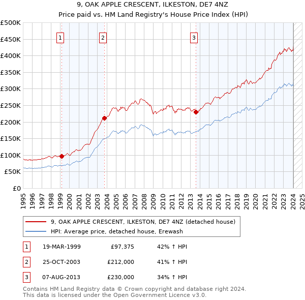 9, OAK APPLE CRESCENT, ILKESTON, DE7 4NZ: Price paid vs HM Land Registry's House Price Index