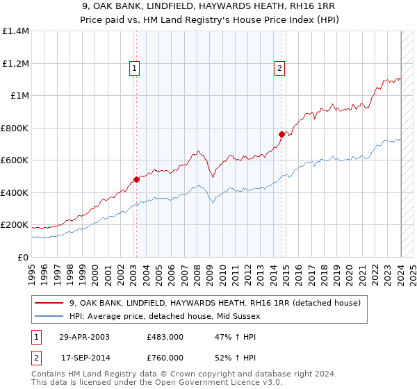 9, OAK BANK, LINDFIELD, HAYWARDS HEATH, RH16 1RR: Price paid vs HM Land Registry's House Price Index