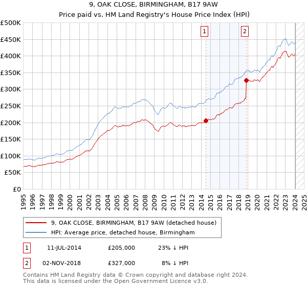 9, OAK CLOSE, BIRMINGHAM, B17 9AW: Price paid vs HM Land Registry's House Price Index