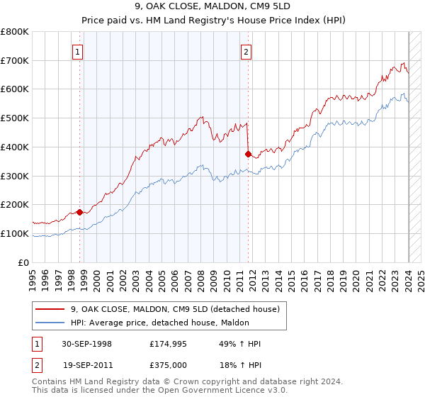 9, OAK CLOSE, MALDON, CM9 5LD: Price paid vs HM Land Registry's House Price Index