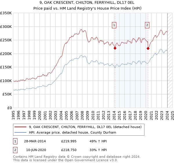 9, OAK CRESCENT, CHILTON, FERRYHILL, DL17 0EL: Price paid vs HM Land Registry's House Price Index