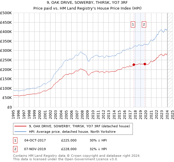 9, OAK DRIVE, SOWERBY, THIRSK, YO7 3RF: Price paid vs HM Land Registry's House Price Index