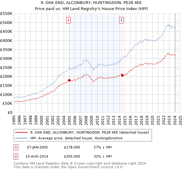 9, OAK END, ALCONBURY, HUNTINGDON, PE28 4EE: Price paid vs HM Land Registry's House Price Index