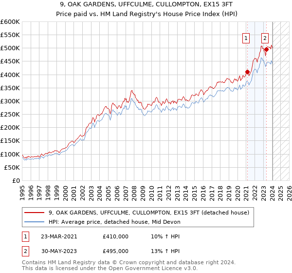9, OAK GARDENS, UFFCULME, CULLOMPTON, EX15 3FT: Price paid vs HM Land Registry's House Price Index