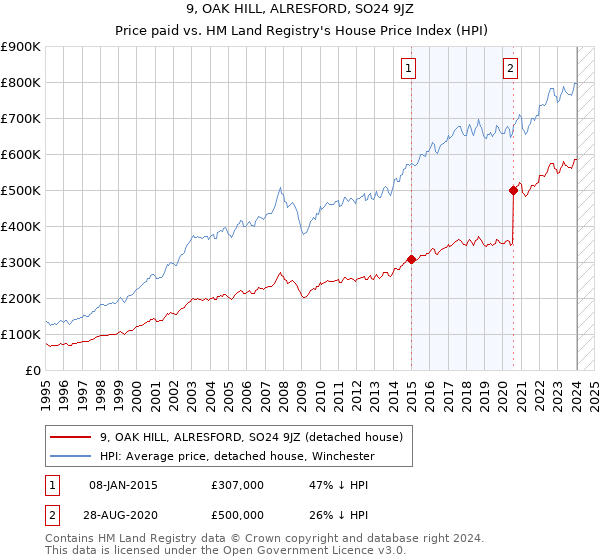 9, OAK HILL, ALRESFORD, SO24 9JZ: Price paid vs HM Land Registry's House Price Index