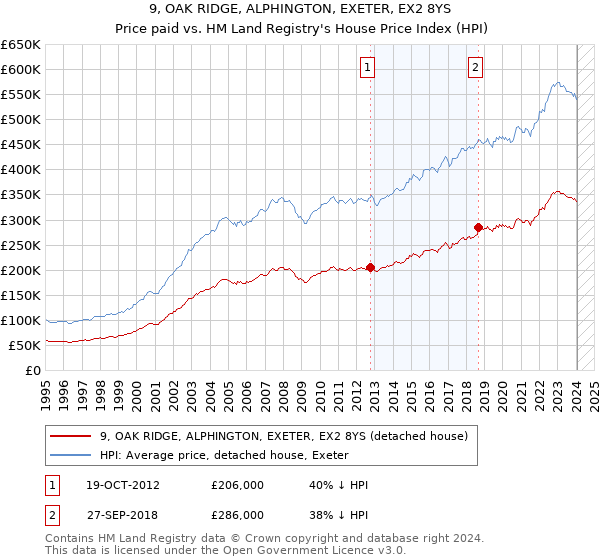 9, OAK RIDGE, ALPHINGTON, EXETER, EX2 8YS: Price paid vs HM Land Registry's House Price Index