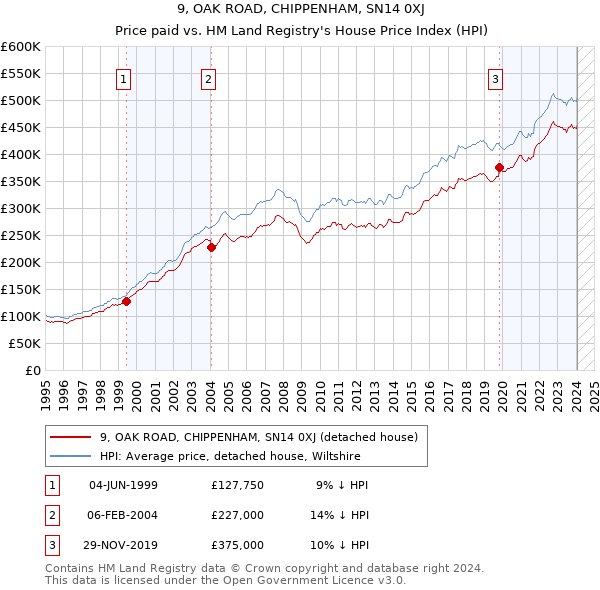 9, OAK ROAD, CHIPPENHAM, SN14 0XJ: Price paid vs HM Land Registry's House Price Index
