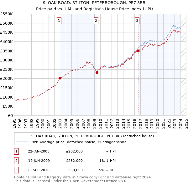9, OAK ROAD, STILTON, PETERBOROUGH, PE7 3RB: Price paid vs HM Land Registry's House Price Index