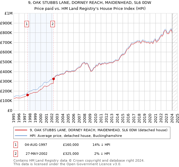 9, OAK STUBBS LANE, DORNEY REACH, MAIDENHEAD, SL6 0DW: Price paid vs HM Land Registry's House Price Index