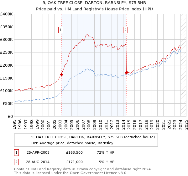 9, OAK TREE CLOSE, DARTON, BARNSLEY, S75 5HB: Price paid vs HM Land Registry's House Price Index