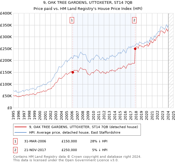 9, OAK TREE GARDENS, UTTOXETER, ST14 7QB: Price paid vs HM Land Registry's House Price Index