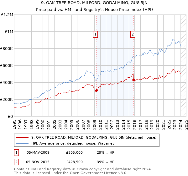 9, OAK TREE ROAD, MILFORD, GODALMING, GU8 5JN: Price paid vs HM Land Registry's House Price Index