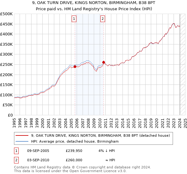 9, OAK TURN DRIVE, KINGS NORTON, BIRMINGHAM, B38 8PT: Price paid vs HM Land Registry's House Price Index