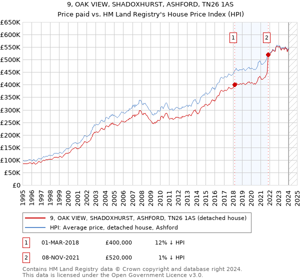 9, OAK VIEW, SHADOXHURST, ASHFORD, TN26 1AS: Price paid vs HM Land Registry's House Price Index
