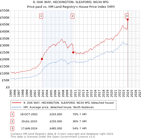 9, OAK WAY, HECKINGTON, SLEAFORD, NG34 9FG: Price paid vs HM Land Registry's House Price Index