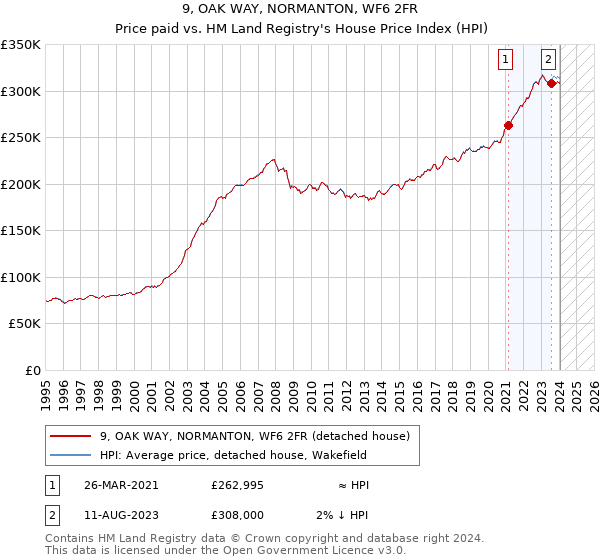 9, OAK WAY, NORMANTON, WF6 2FR: Price paid vs HM Land Registry's House Price Index