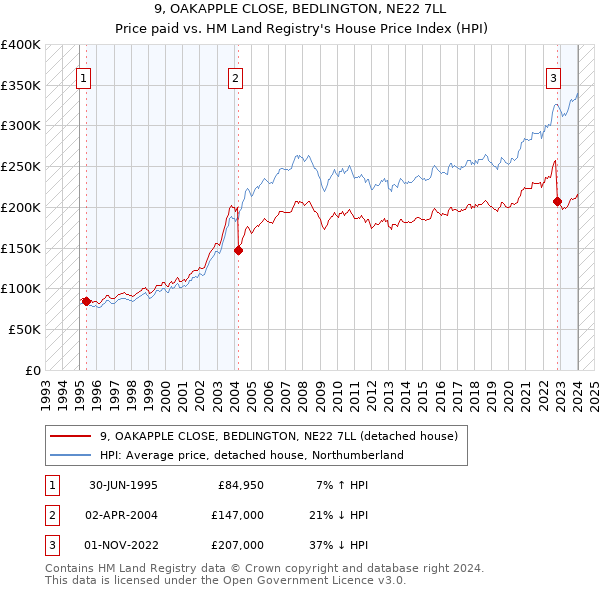 9, OAKAPPLE CLOSE, BEDLINGTON, NE22 7LL: Price paid vs HM Land Registry's House Price Index