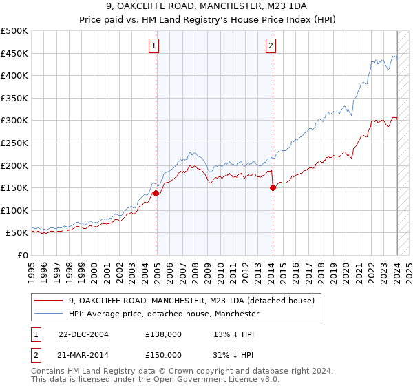 9, OAKCLIFFE ROAD, MANCHESTER, M23 1DA: Price paid vs HM Land Registry's House Price Index