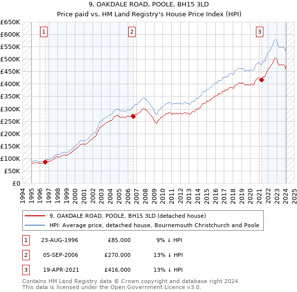 9, OAKDALE ROAD, POOLE, BH15 3LD: Price paid vs HM Land Registry's House Price Index