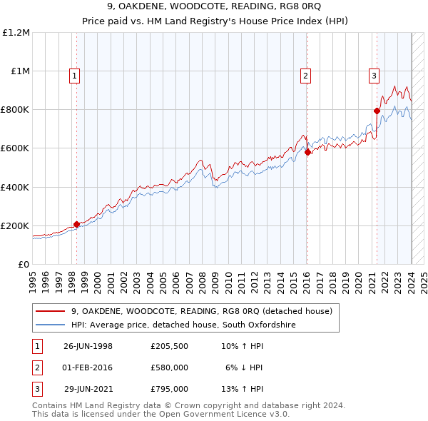 9, OAKDENE, WOODCOTE, READING, RG8 0RQ: Price paid vs HM Land Registry's House Price Index