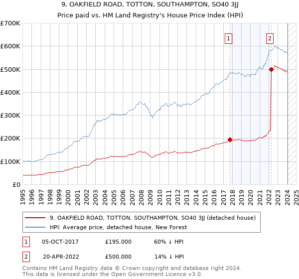 9, OAKFIELD ROAD, TOTTON, SOUTHAMPTON, SO40 3JJ: Price paid vs HM Land Registry's House Price Index