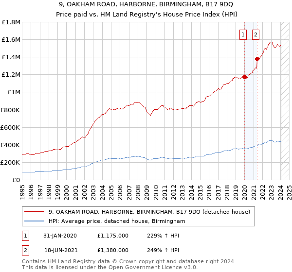 9, OAKHAM ROAD, HARBORNE, BIRMINGHAM, B17 9DQ: Price paid vs HM Land Registry's House Price Index