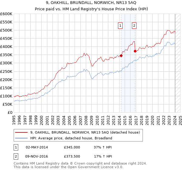 9, OAKHILL, BRUNDALL, NORWICH, NR13 5AQ: Price paid vs HM Land Registry's House Price Index